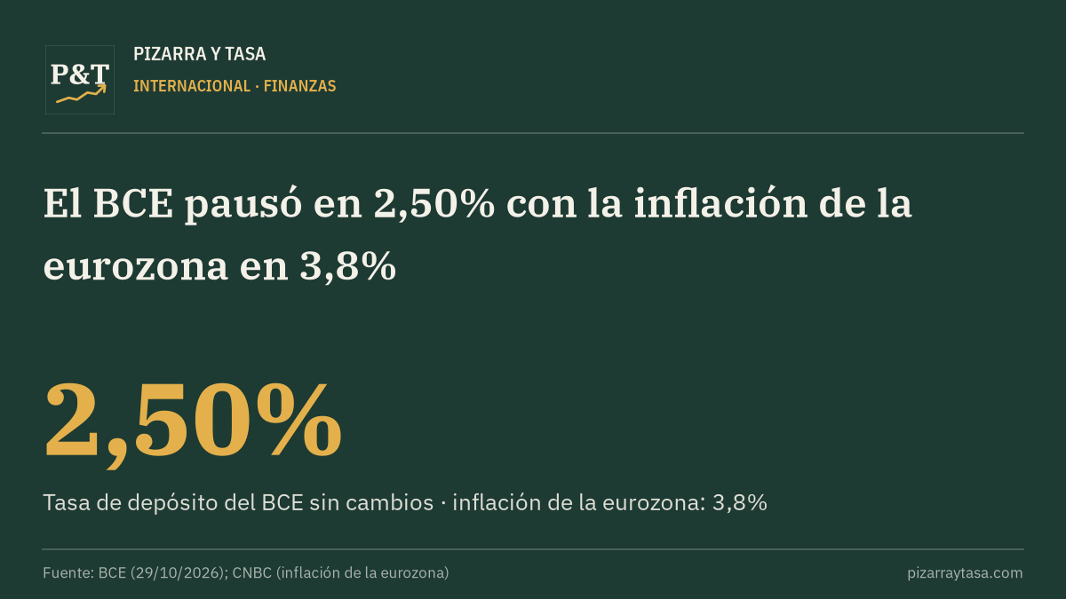 El BCE pausó en 2,50% con la inflación de la eurozona en 3,8%