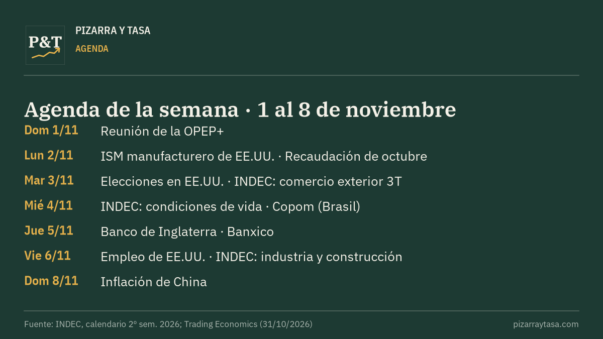 Agenda: elecciones en EE.UU., datos del INDEC, Copom y empleo estadounidense