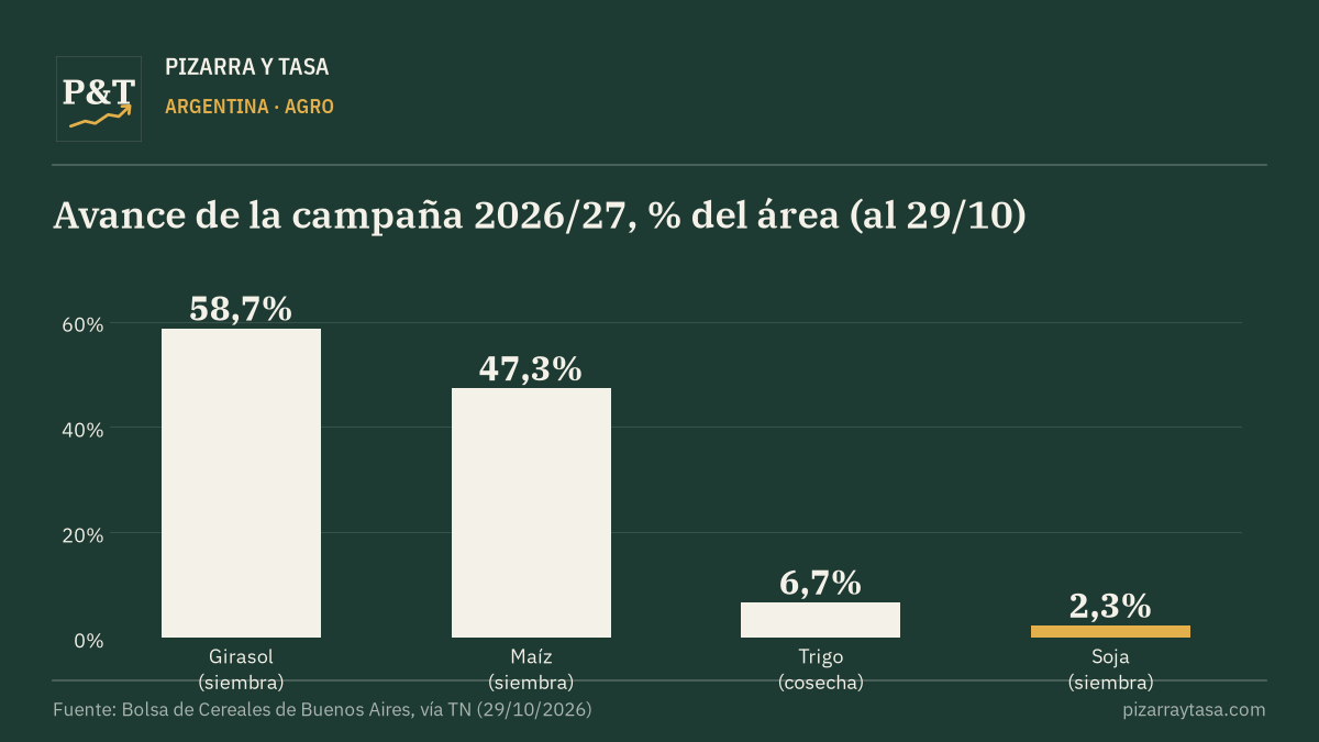 Arrancó la siembra de soja y avanza la del maíz, con 47% del área
