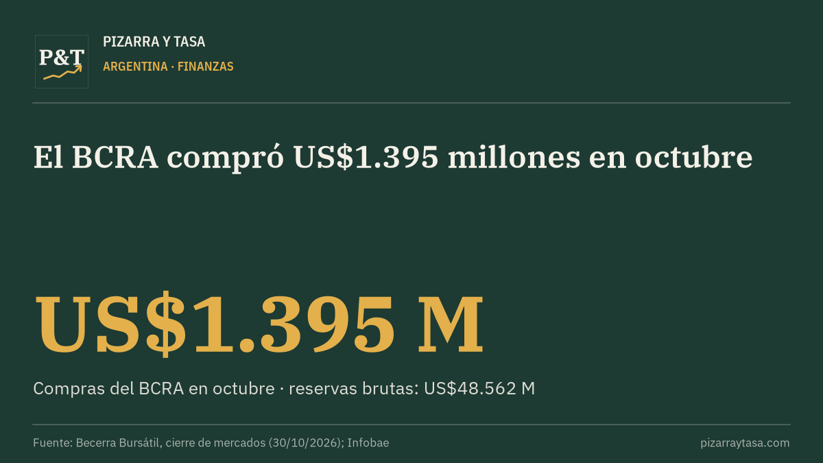 El BCRA compró US$1.395 millones en octubre, pero las reservas bajaron a US$48.562 millones