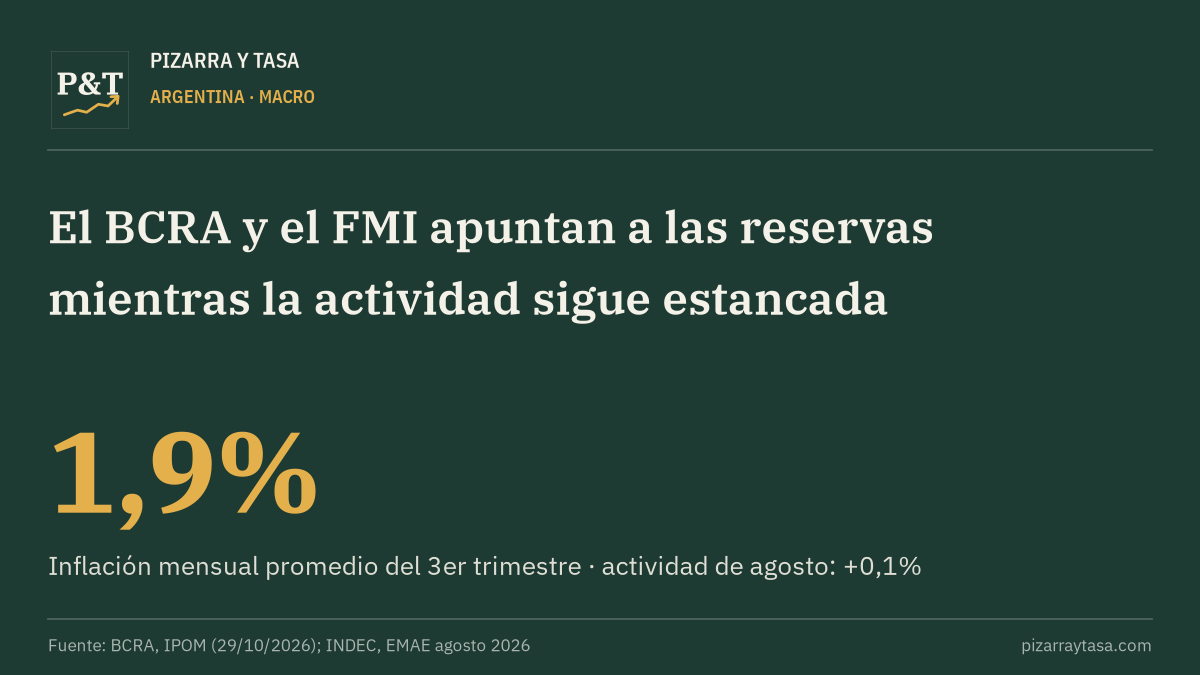 El BCRA y el FMI apuntan a las reservas mientras la actividad sigue estancada