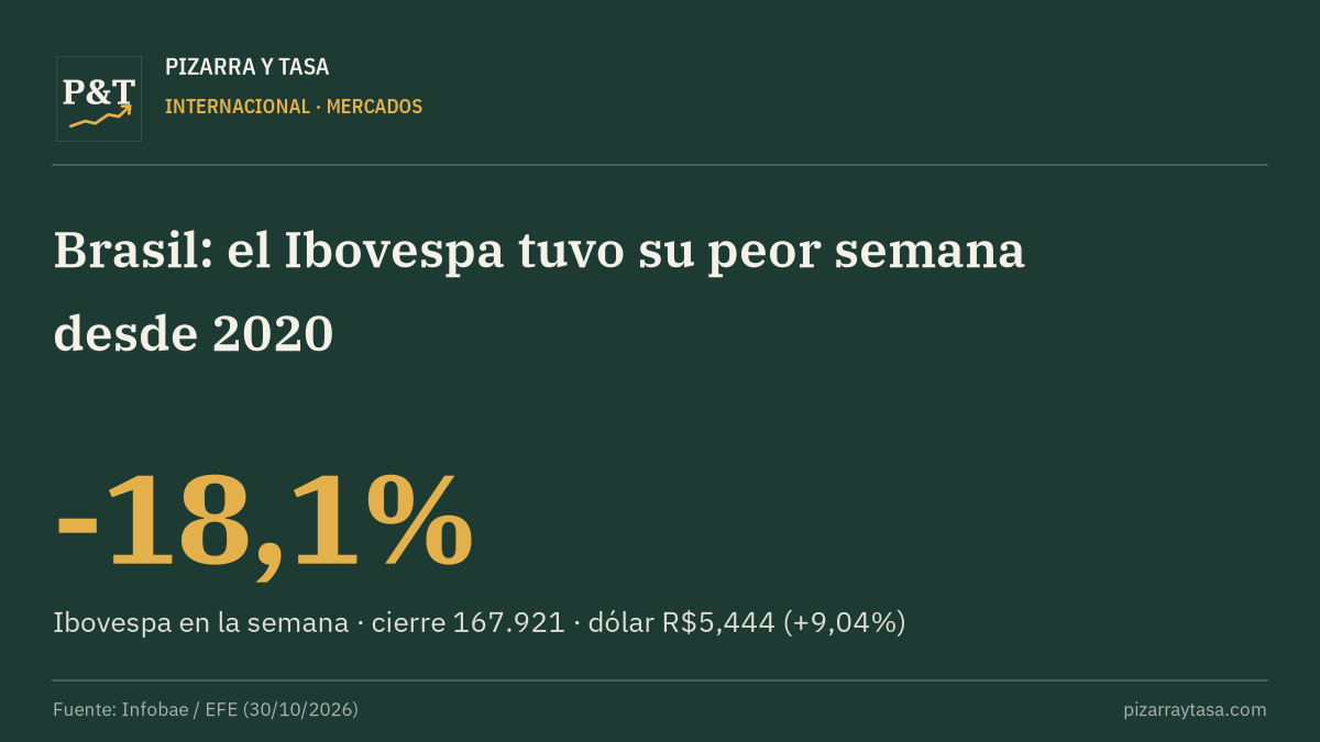 Brasil: el Ibovespa perdió 18,1% en la semana y el real tuvo su peor caída desde 2008
