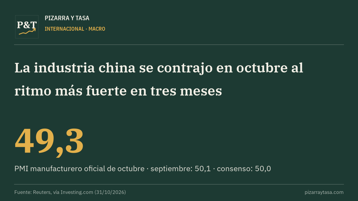 La industria china se contrajo en octubre al ritmo más fuerte en tres meses