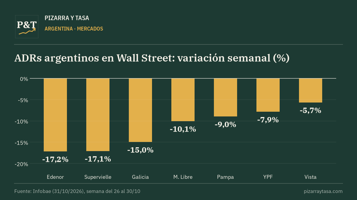 El Merval cayó cerca de 10% en la semana, con cinco ruedas seguidas en baja