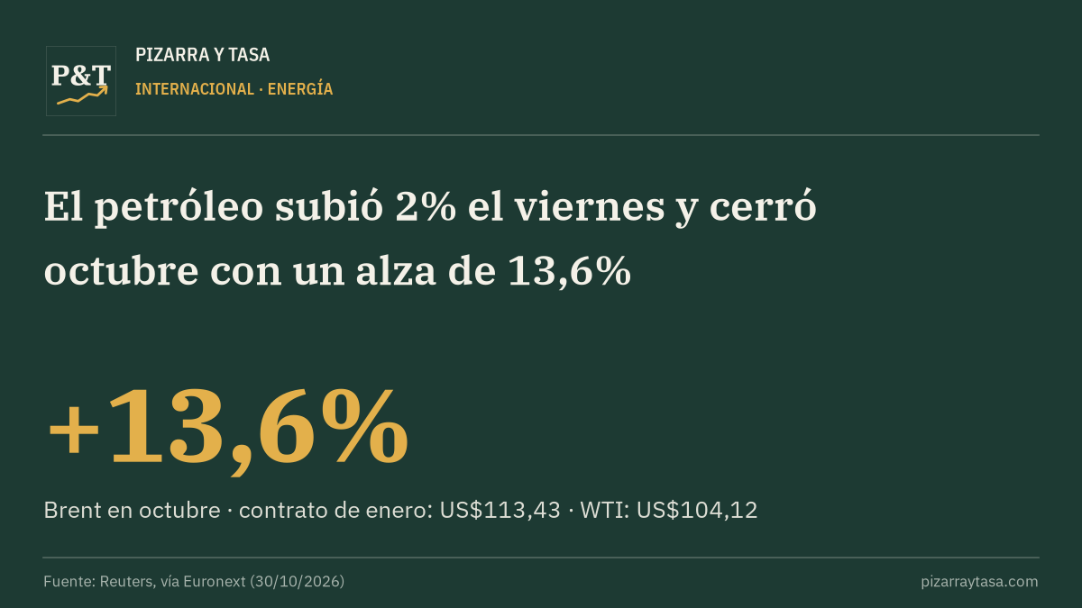 El petróleo subió 2% el viernes y cerró octubre con un alza de 13,6%