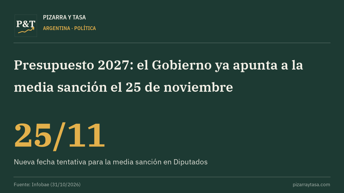 Presupuesto 2027: el Gobierno ya apunta a la media sanción el 25 de noviembre