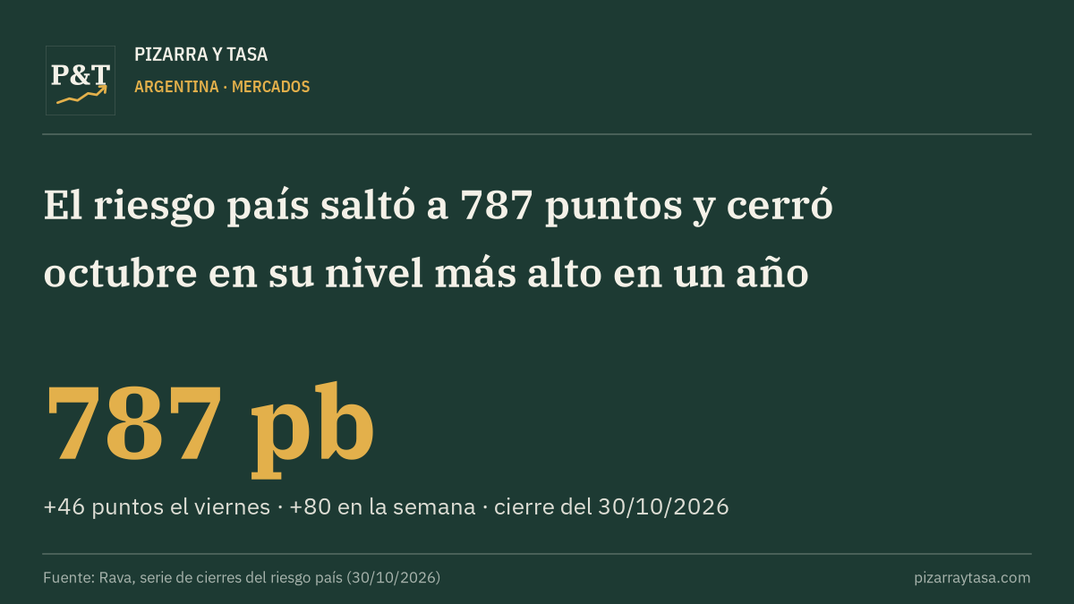 El riesgo país saltó a 787 puntos y cerró octubre en su nivel más alto en un año