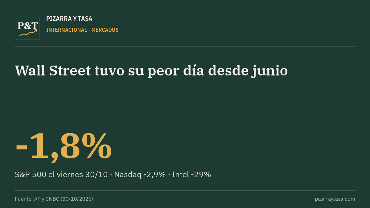 Wall Street tuvo su peor día desde junio: Intel se desplomó 29% y el Nasdaq cayó 2,9%