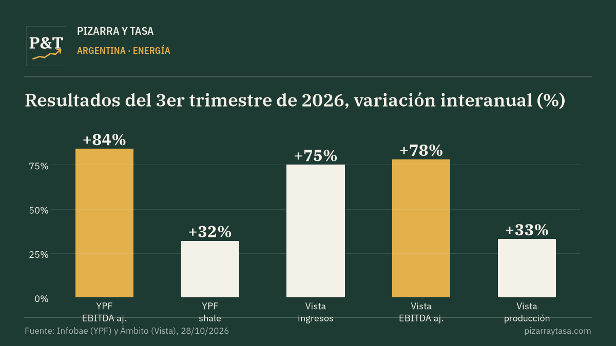 YPF y Vista mostraron fuertes subas de ganancias por Vaca Muerta